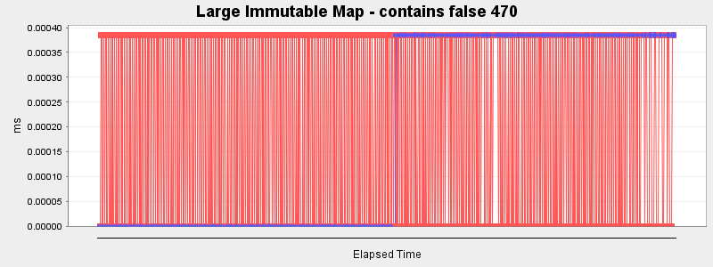 Large Immutable Map - contains false 470